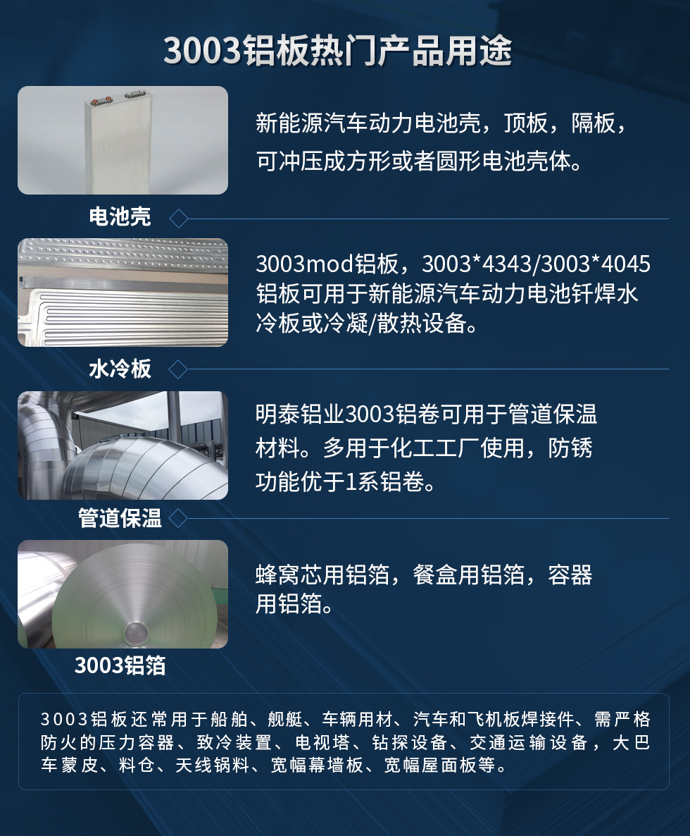 3003鋁板熱門產(chǎn)品用途：1、電池殼：新能源汽車動力電池殼，頂板，隔板，可沖壓成方形或者圓形電池殼體。2、水冷板：3003mod鋁板，3003*4343/3003*4045鋁板可用于新能源汽車動力電池釬焊水冷板或冷凝/散熱設(shè)備。3、管道保溫：明泰鋁業(yè)3003鋁卷可用于管道保溫材料。多用于化工工廠使用，防銹功能優(yōu)于1系鋁卷。4、3003鋁箔：蜂窩芯用鋁箔，餐盒用鋁箔，容器用鋁箔。3003鋁板還常用于船舶、艦艇、車輛用材、汽車和飛機板焊接件、需嚴格防火的壓力容器、致冷裝置、電視塔、鉆探設(shè)備、交通運輸設(shè)備，大巴車蒙皮、料倉、天線鍋料、寬幅幕墻板、寬幅屋面板等。